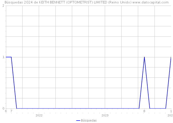 Búsquedas 2024 de KEITH BENNETT (OPTOMETRIST) LIMITED (Reino Unido) 