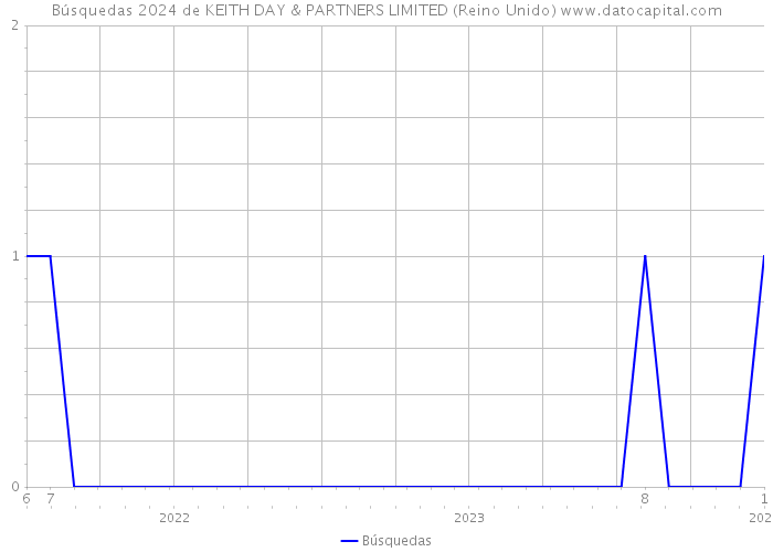 Búsquedas 2024 de KEITH DAY & PARTNERS LIMITED (Reino Unido) 