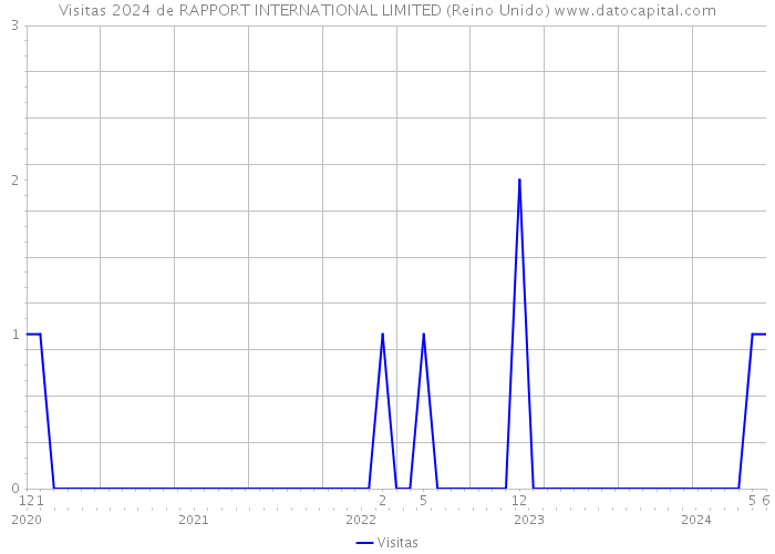 Visitas 2024 de RAPPORT INTERNATIONAL LIMITED (Reino Unido) 