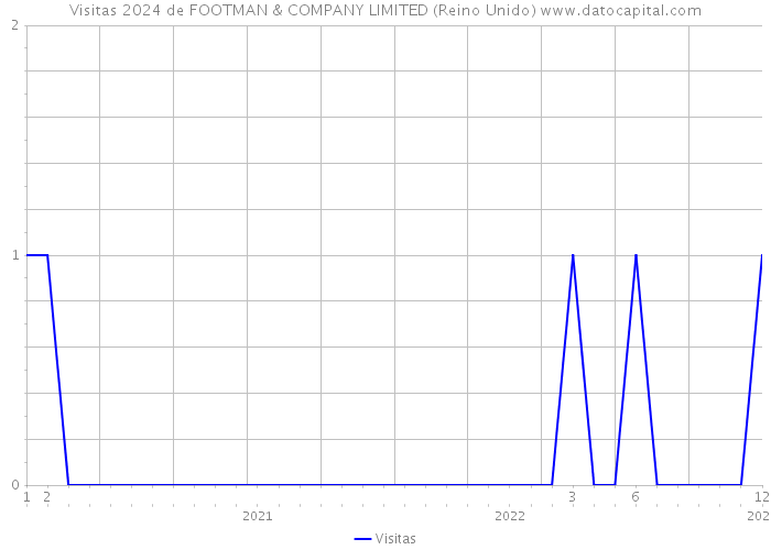 Visitas 2024 de FOOTMAN & COMPANY LIMITED (Reino Unido) 
