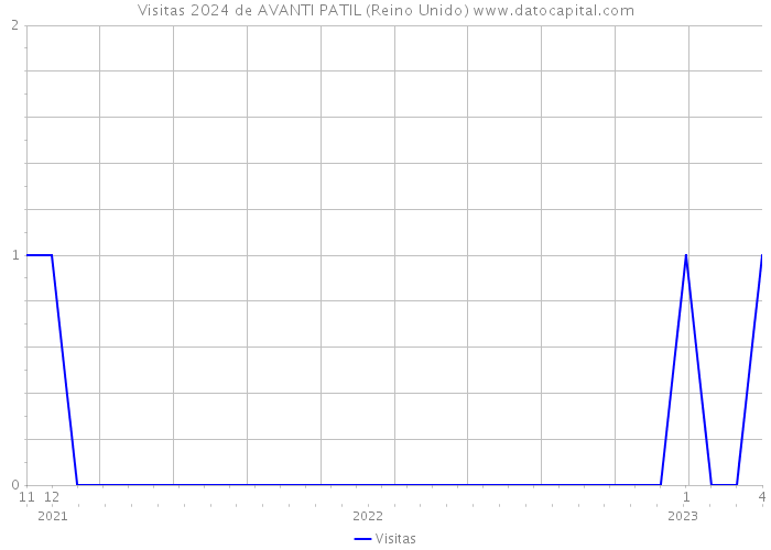 Visitas 2024 de AVANTI PATIL (Reino Unido) 