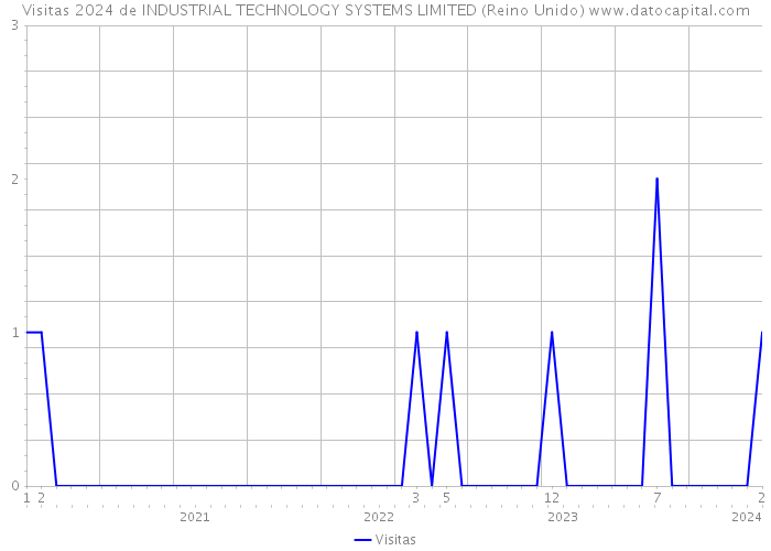 Visitas 2024 de INDUSTRIAL TECHNOLOGY SYSTEMS LIMITED (Reino Unido) 