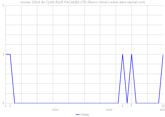 Visitas 2024 de CLAD PLUS FACADES LTD (Reino Unido) 