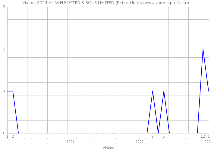 Visitas 2024 de W H FOSTER & SONS LIMITED (Reino Unido) 