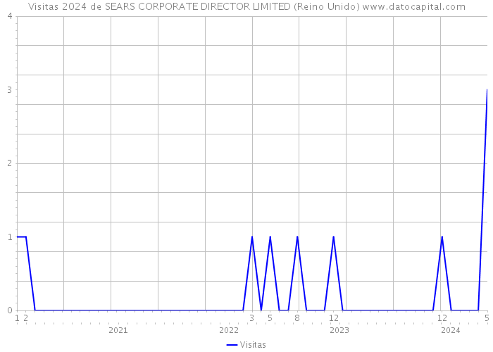 Visitas 2024 de SEARS CORPORATE DIRECTOR LIMITED (Reino Unido) 