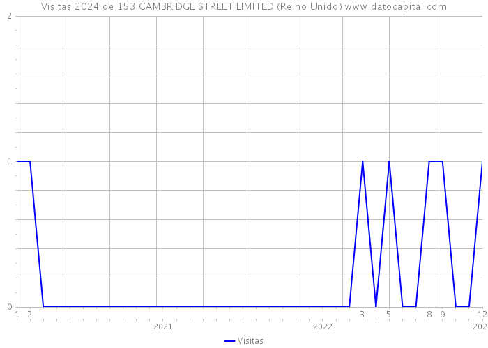 Visitas 2024 de 153 CAMBRIDGE STREET LIMITED (Reino Unido) 