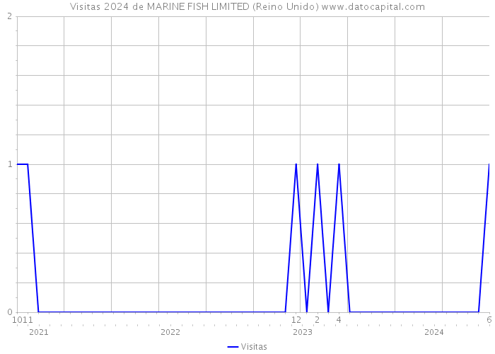 Visitas 2024 de MARINE FISH LIMITED (Reino Unido) 