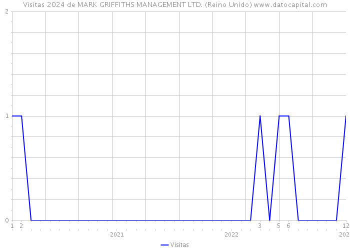 Visitas 2024 de MARK GRIFFITHS MANAGEMENT LTD. (Reino Unido) 