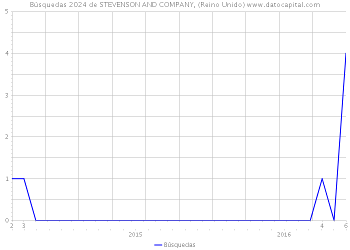 Búsquedas 2024 de STEVENSON AND COMPANY, (Reino Unido) 