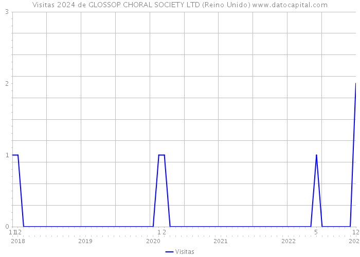 Visitas 2024 de GLOSSOP CHORAL SOCIETY LTD (Reino Unido) 