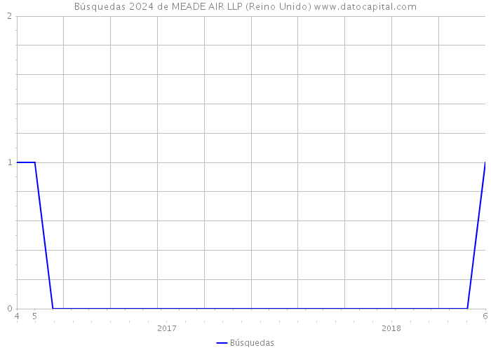 Búsquedas 2024 de MEADE AIR LLP (Reino Unido) 