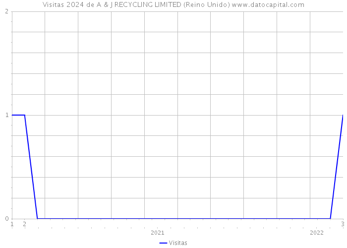 Visitas 2024 de A & J RECYCLING LIMITED (Reino Unido) 