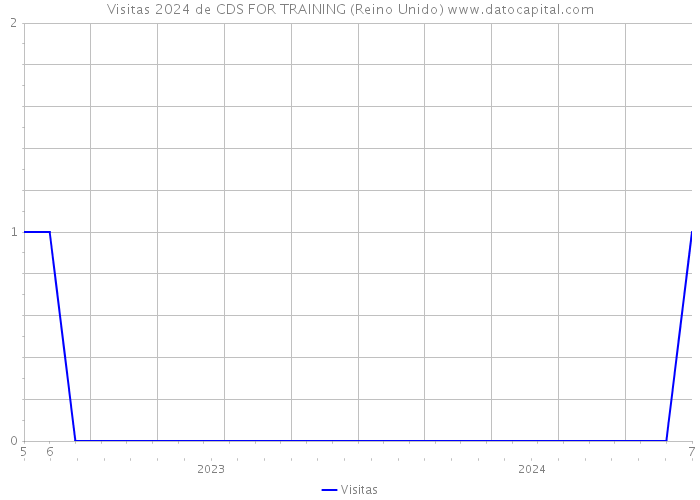 Visitas 2024 de CDS FOR TRAINING (Reino Unido) 