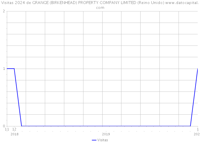 Visitas 2024 de GRANGE (BIRKENHEAD) PROPERTY COMPANY LIMITED (Reino Unido) 