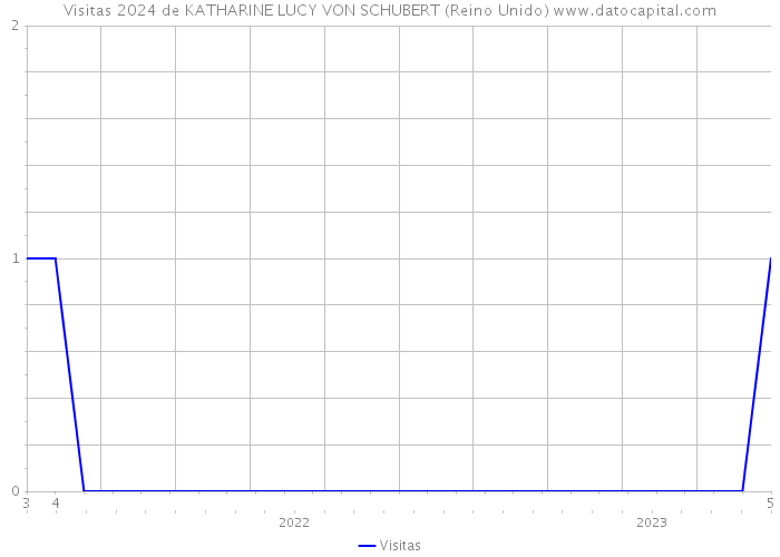 Visitas 2024 de KATHARINE LUCY VON SCHUBERT (Reino Unido) 