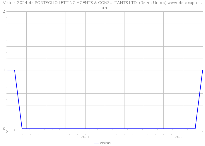 Visitas 2024 de PORTFOLIO LETTING AGENTS & CONSULTANTS LTD. (Reino Unido) 