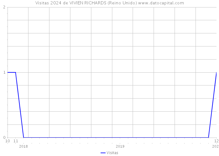 Visitas 2024 de VIVIEN RICHARDS (Reino Unido) 