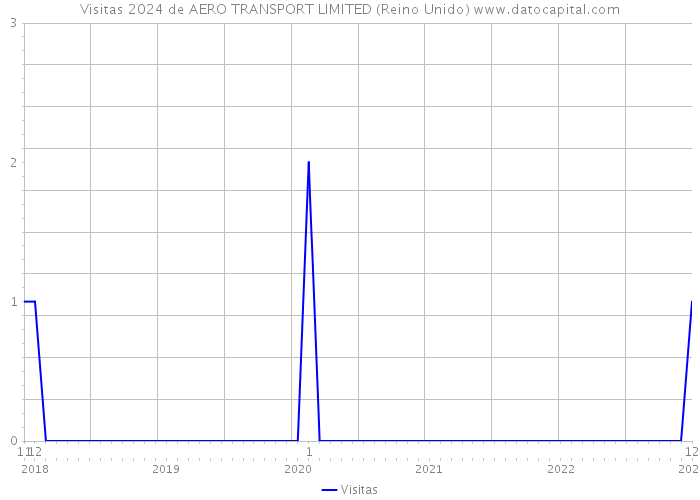 Visitas 2024 de AERO TRANSPORT LIMITED (Reino Unido) 