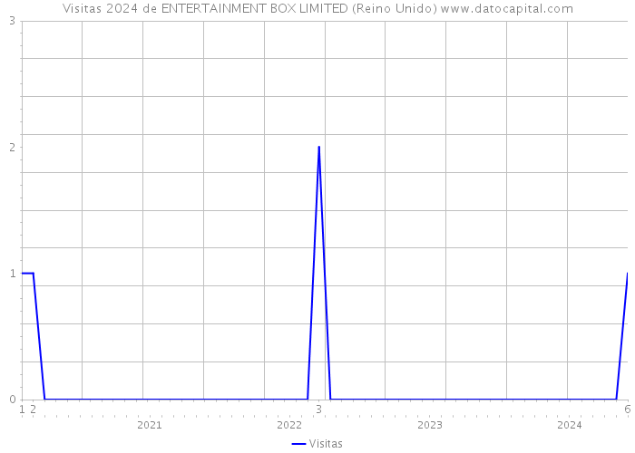 Visitas 2024 de ENTERTAINMENT BOX LIMITED (Reino Unido) 