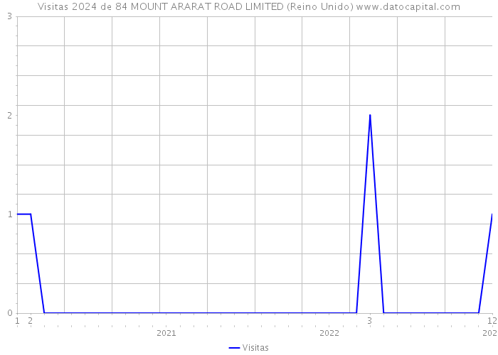 Visitas 2024 de 84 MOUNT ARARAT ROAD LIMITED (Reino Unido) 