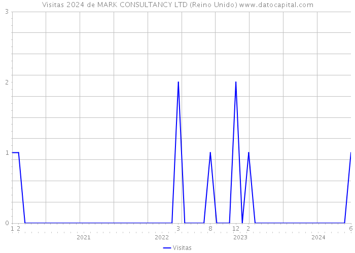 Visitas 2024 de MARK CONSULTANCY LTD (Reino Unido) 