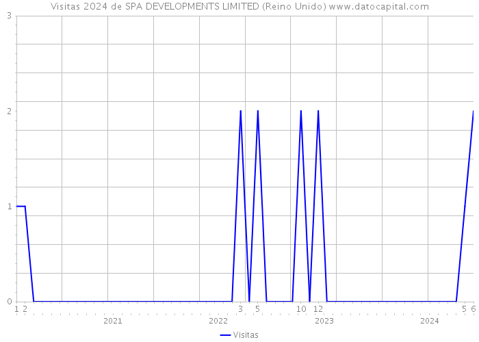 Visitas 2024 de SPA DEVELOPMENTS LIMITED (Reino Unido) 