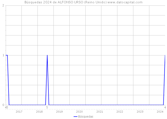 Búsquedas 2024 de ALFONSO URSO (Reino Unido) 