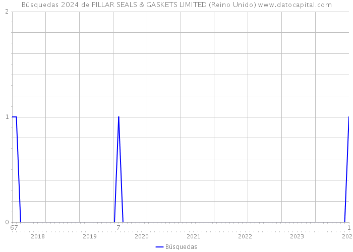 Búsquedas 2024 de PILLAR SEALS & GASKETS LIMITED (Reino Unido) 