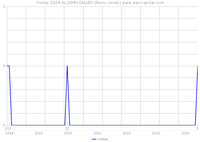 Visitas 2024 de JOHN GALLEY (Reino Unido) 