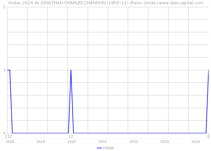 Visitas 2024 de JONATHAN CHARLES CHANNON (1956-11) (Reino Unido) 