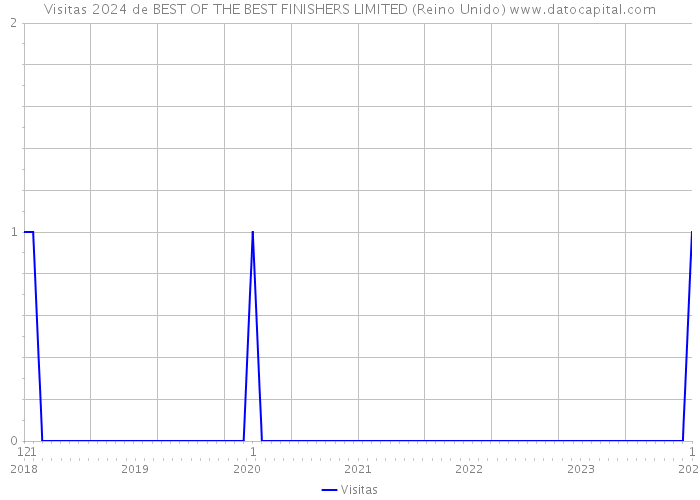 Visitas 2024 de BEST OF THE BEST FINISHERS LIMITED (Reino Unido) 