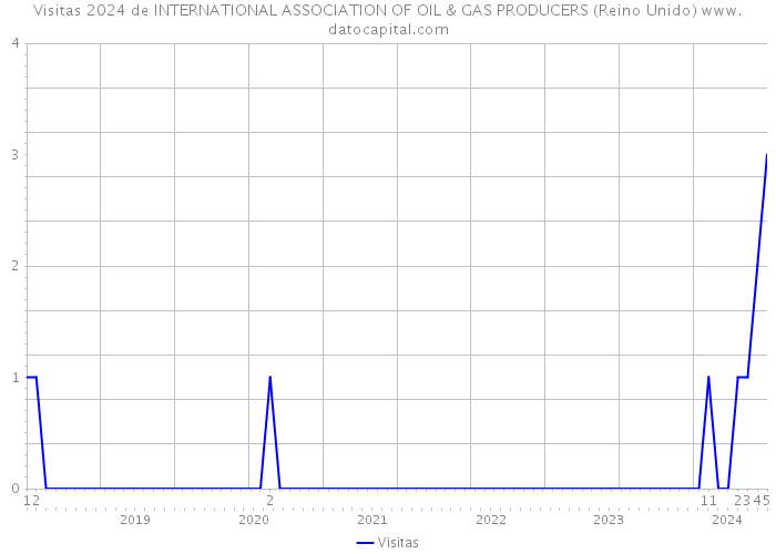Visitas 2024 de INTERNATIONAL ASSOCIATION OF OIL & GAS PRODUCERS (Reino Unido) 