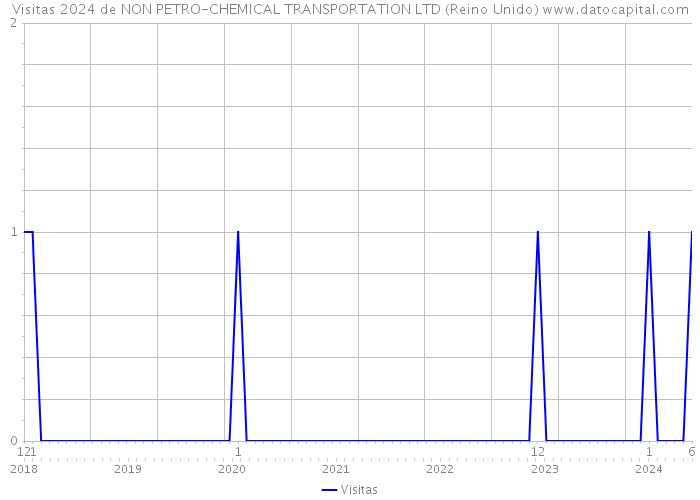 Visitas 2024 de NON PETRO-CHEMICAL TRANSPORTATION LTD (Reino Unido) 