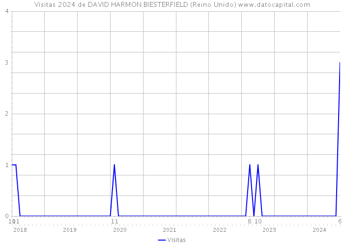 Visitas 2024 de DAVID HARMON BIESTERFIELD (Reino Unido) 