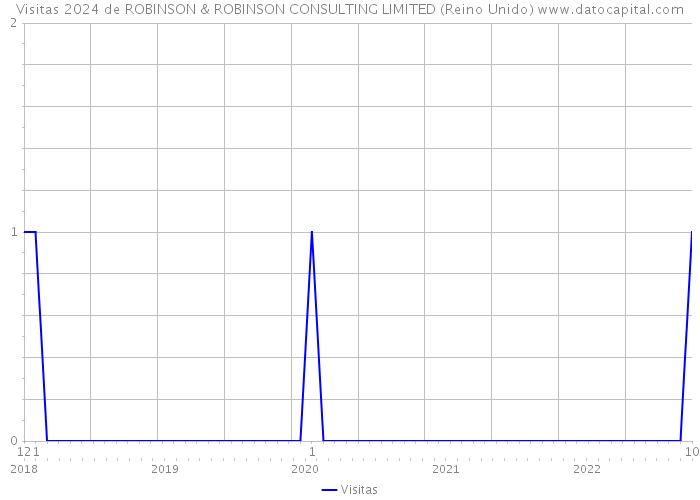 Visitas 2024 de ROBINSON & ROBINSON CONSULTING LIMITED (Reino Unido) 