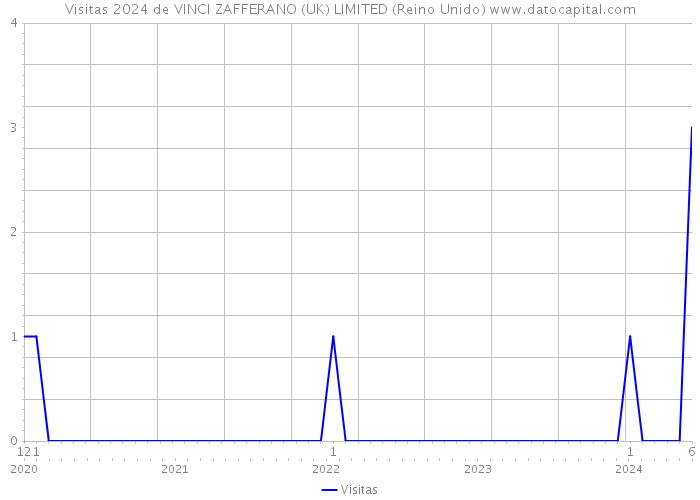 Visitas 2024 de VINCI ZAFFERANO (UK) LIMITED (Reino Unido) 