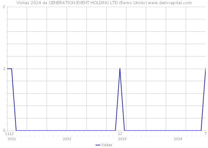 Visitas 2024 de GENERATION EVENT HOLDING LTD (Reino Unido) 