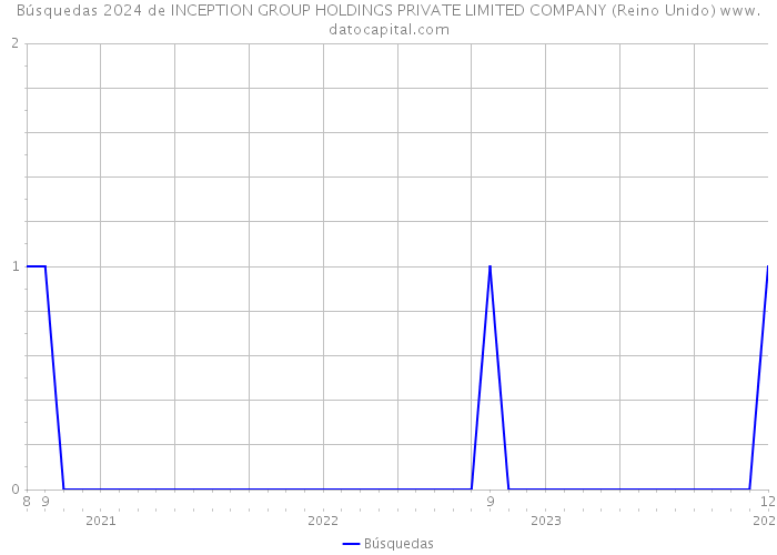 Búsquedas 2024 de INCEPTION GROUP HOLDINGS PRIVATE LIMITED COMPANY (Reino Unido) 