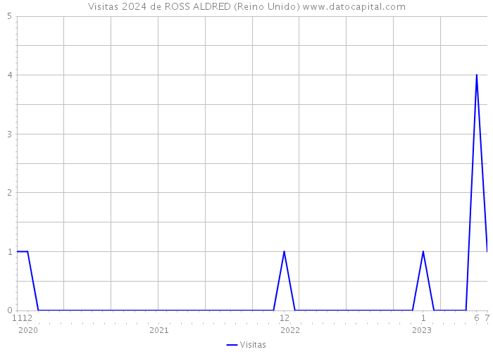 Visitas 2024 de ROSS ALDRED (Reino Unido) 