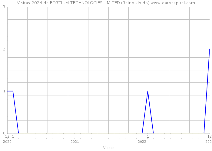 Visitas 2024 de FORTIUM TECHNOLOGIES LIMITED (Reino Unido) 