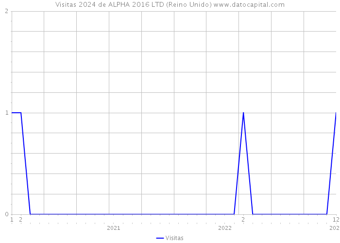 Visitas 2024 de ALPHA 2016 LTD (Reino Unido) 