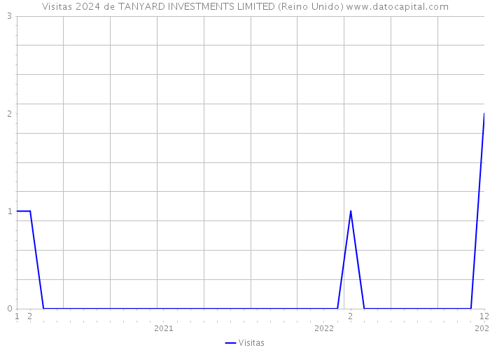 Visitas 2024 de TANYARD INVESTMENTS LIMITED (Reino Unido) 