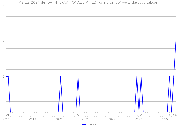 Visitas 2024 de JDA INTERNATIONAL LIMITED (Reino Unido) 