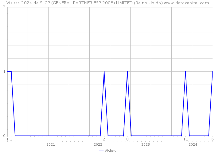 Visitas 2024 de SLCP (GENERAL PARTNER ESP 2008) LIMITED (Reino Unido) 