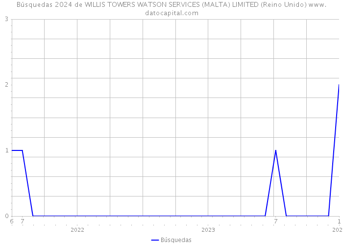 Búsquedas 2024 de WILLIS TOWERS WATSON SERVICES (MALTA) LIMITED (Reino Unido) 