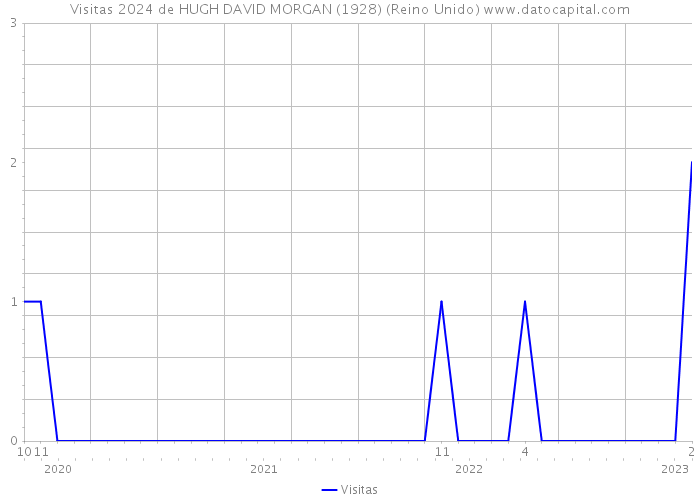 Visitas 2024 de HUGH DAVID MORGAN (1928) (Reino Unido) 