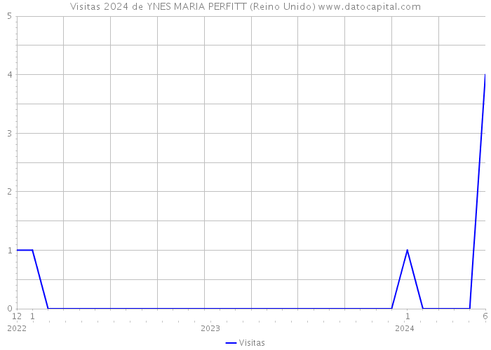 Visitas 2024 de YNES MARIA PERFITT (Reino Unido) 