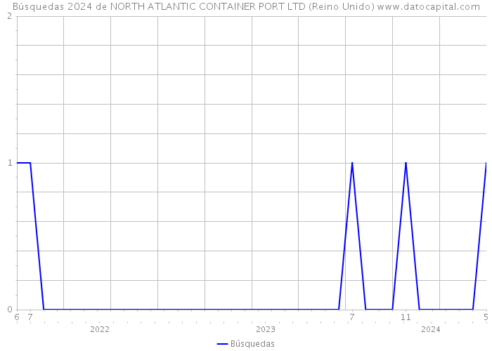 Búsquedas 2024 de NORTH ATLANTIC CONTAINER PORT LTD (Reino Unido) 