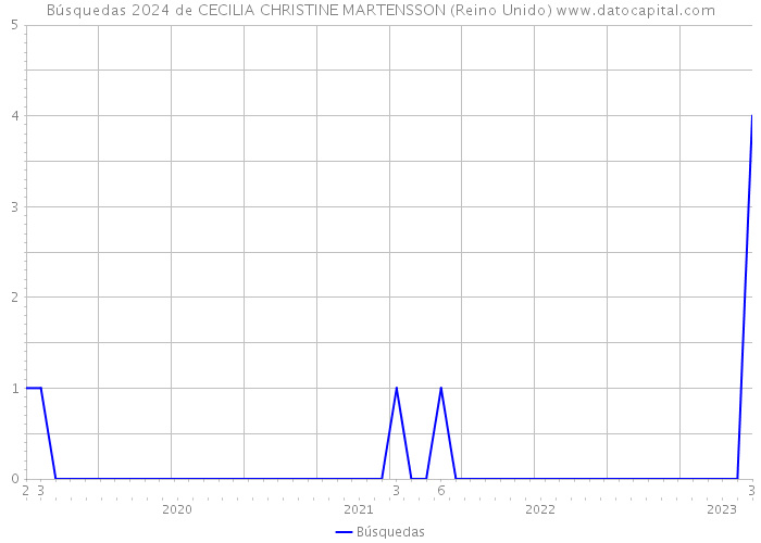 Búsquedas 2024 de CECILIA CHRISTINE MARTENSSON (Reino Unido) 