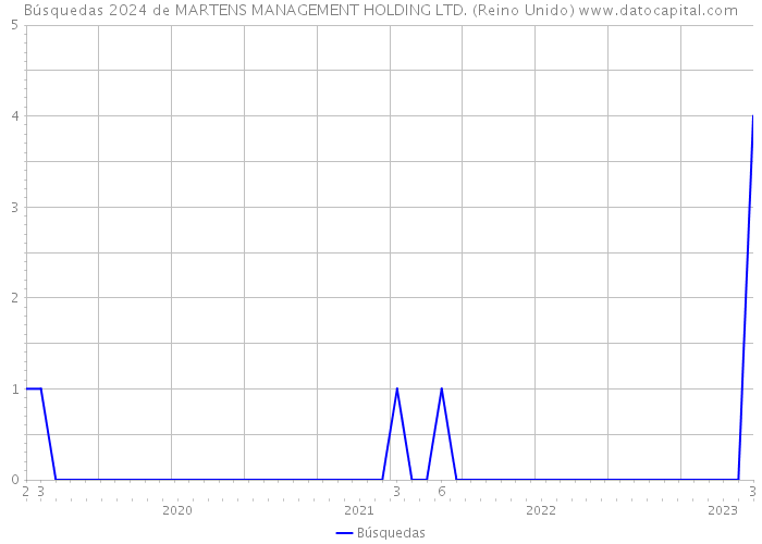 Búsquedas 2024 de MARTENS MANAGEMENT HOLDING LTD. (Reino Unido) 